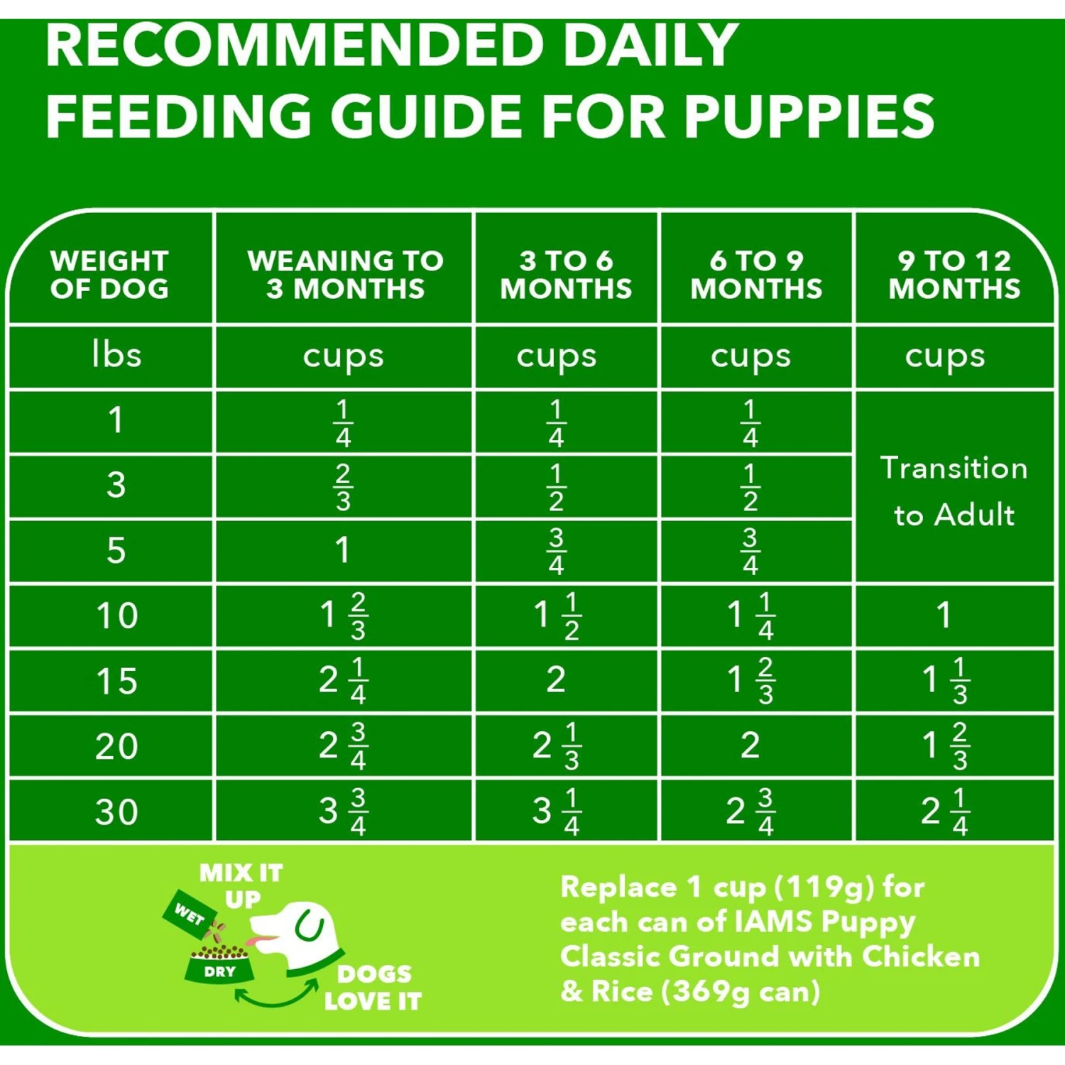 Iams Proactive Health Small & Toy Breed Puppy High Protein DHA Formula With Real Chicken Dry Dog Food 9 Iams Proactive Health Small & Toy Breed Puppy High Protein DHA Formula With Real Chicken Dry Dog Food - Image 7