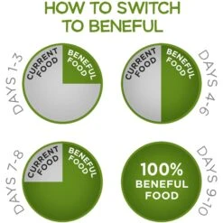 Purina Beneful Healthy Weight With Farm-Raised Chicken Dry Dog Food -Blue Buffalos Shop 173767 PT8. AC SS1800 V1695740174