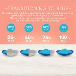 Blue Buffalo True Solutions Healthy Weight Natural Weight Control Chicken Adult Wet Dog Food -Blue Buffalos Shop 218278 PT7. AC SS1800 V1676653188