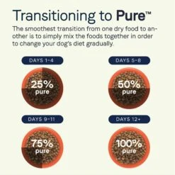 CANIDAE PURE With Wholesome Grains Limited Ingredient Real Salmon & Oatmeal Recipe Puppy Dry Dog Food -Blue Buffalos Shop 297348 PT8. AC SS1800 V1690306288