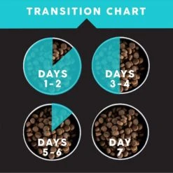 Ultimates Bayside Select Fish & Potato Grain-Free Dry Dog Food -Blue Buffalos Shop 502494 PT6. AC SS1800 V1647986219