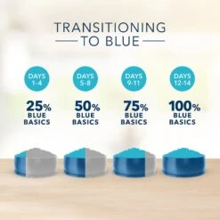 Blue Buffalo Basics Skin & Stomach Care Healthy Weight Turkey & Potato Recipe Adult Dry Dog Food 18 Blue Buffalo Basics Skin & Stomach Care Healthy Weight Turkey & Potato Recipe Adult Dry Dog Food -Blue Buffalos Shop 51895 PT7. AC SS1800 V1646266282