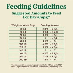 Nutro Max Large Breed Adult Farm-Raised Chicken Recipe Natural Dry Dog Food -Blue Buffalos Shop 569606 PT5. AC SS1800 V1702666647