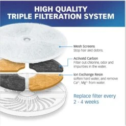 Pet Standard Petkit EverSweet 2, EverSweet 3 & Cybertial Puredrink Water Fountain Replacement Filter, 6-Pack -Blue Buffalos Shop 738814 PT3. AC SS1800 V1675290100