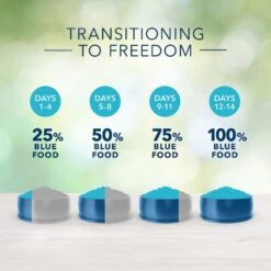 Blue Buffalo Freedom Adult Healthy Weight Chicken Recipe Grain-Free Dry Dog Food 15 Blue Buffalo Freedom Adult Healthy Weight Chicken Recipe Grain-Free Dry Dog Food -Blue Buffalos Shop 75713 PT6. AC SS1800 V1649130083